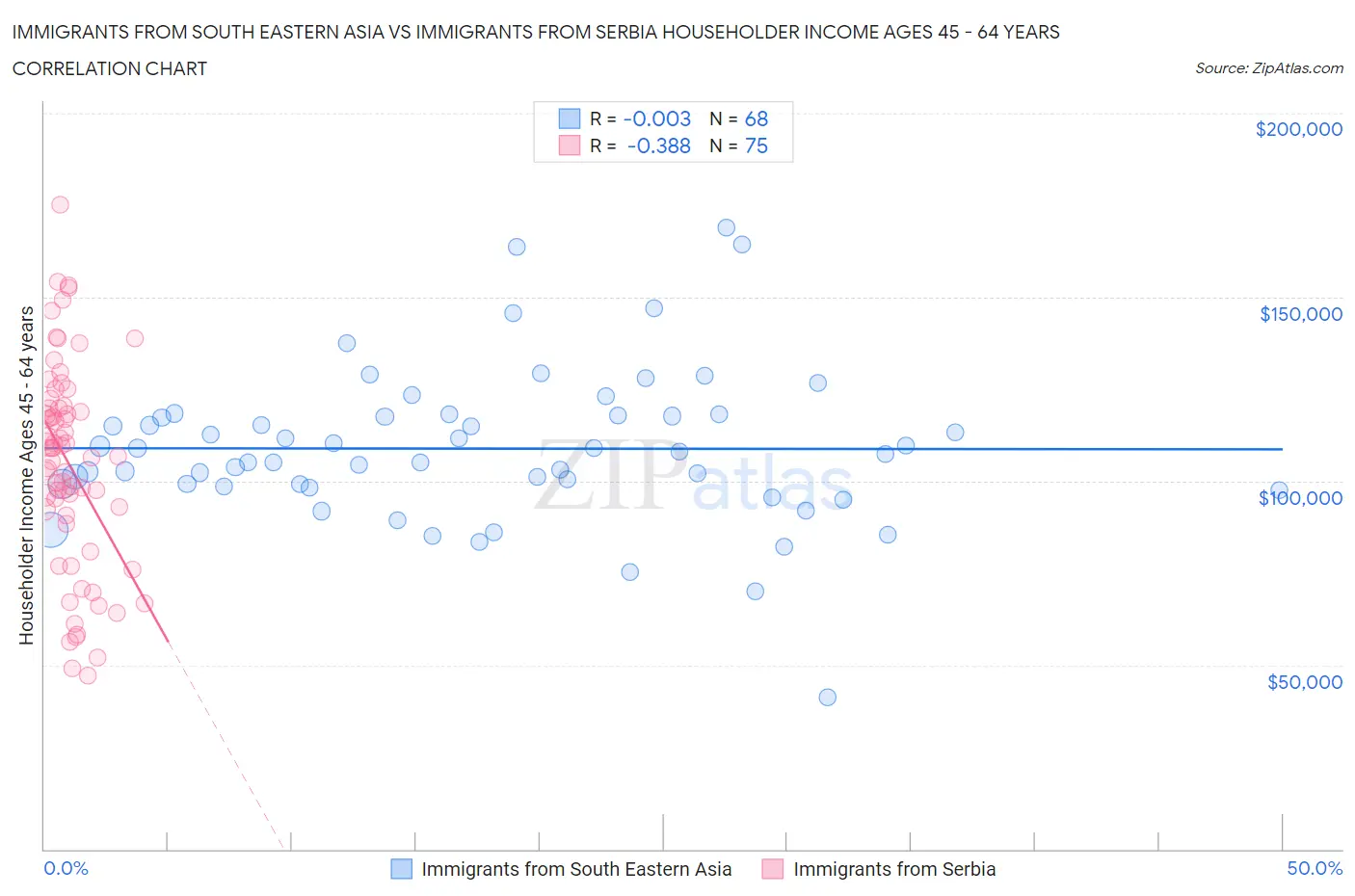 Immigrants from South Eastern Asia vs Immigrants from Serbia Householder Income Ages 45 - 64 years