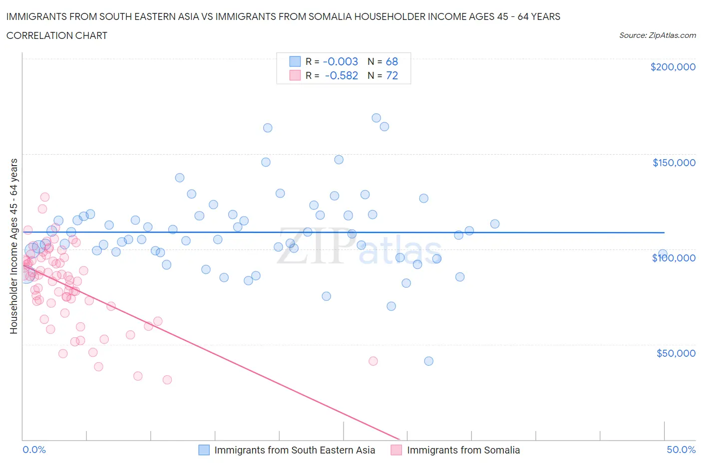 Immigrants from South Eastern Asia vs Immigrants from Somalia Householder Income Ages 45 - 64 years