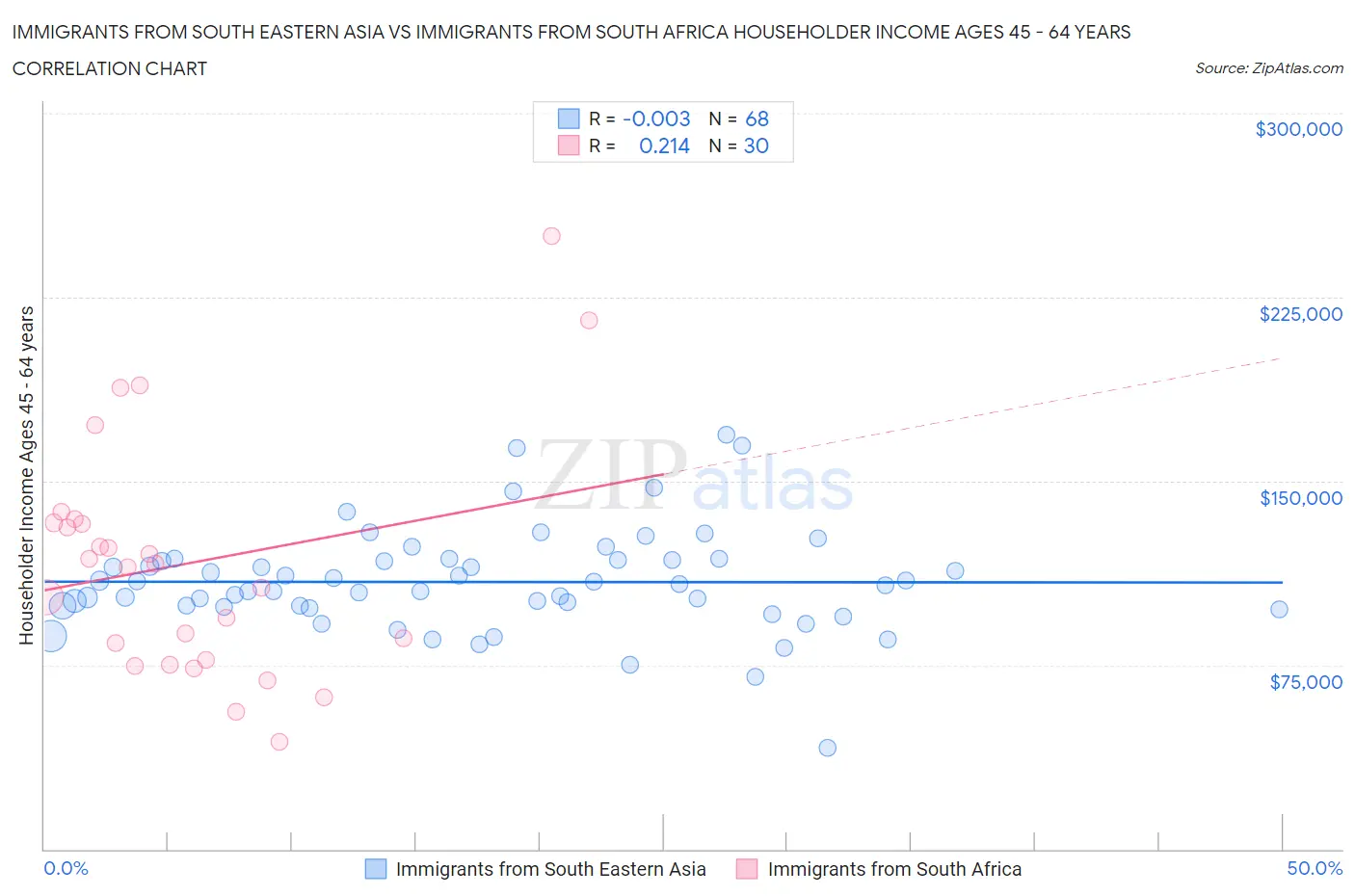 Immigrants from South Eastern Asia vs Immigrants from South Africa Householder Income Ages 45 - 64 years