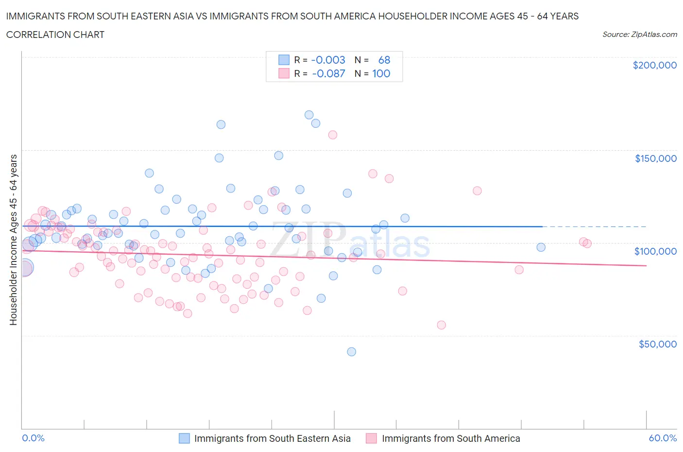 Immigrants from South Eastern Asia vs Immigrants from South America Householder Income Ages 45 - 64 years