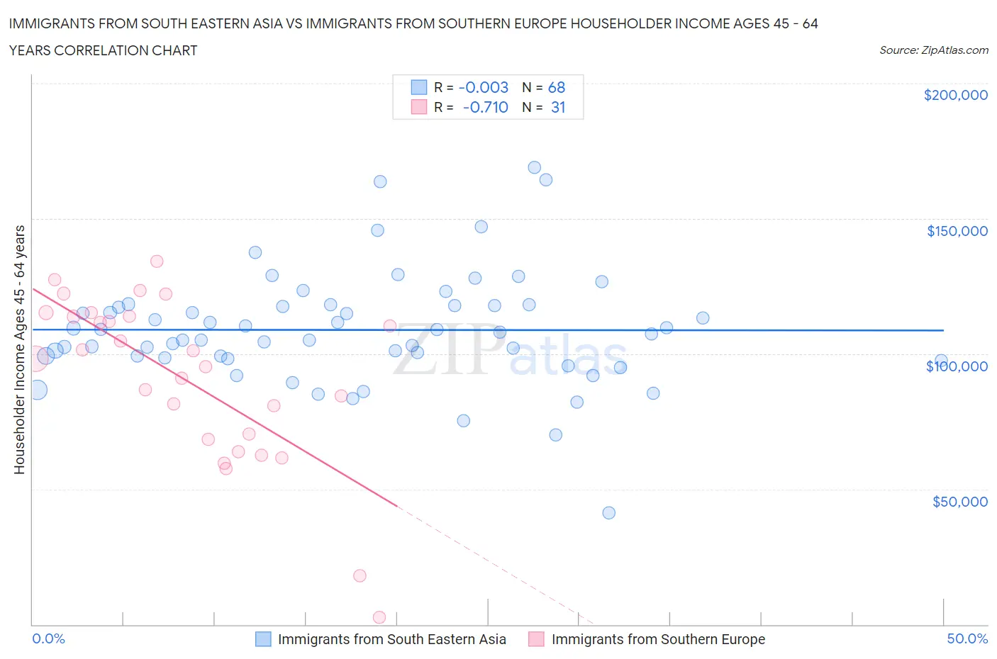 Immigrants from South Eastern Asia vs Immigrants from Southern Europe Householder Income Ages 45 - 64 years