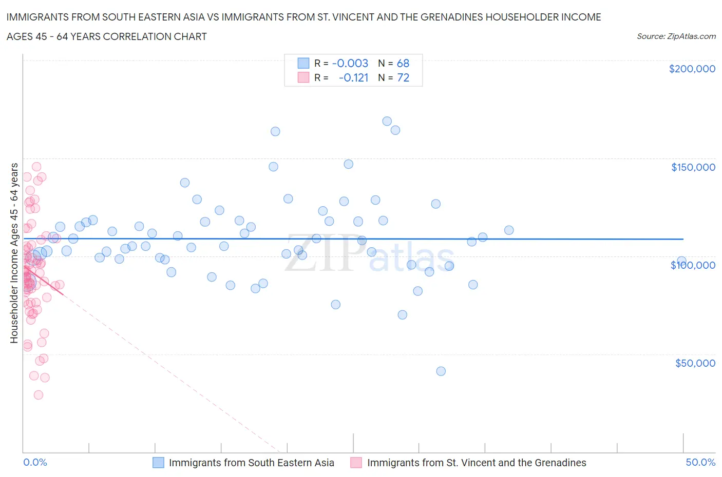 Immigrants from South Eastern Asia vs Immigrants from St. Vincent and the Grenadines Householder Income Ages 45 - 64 years