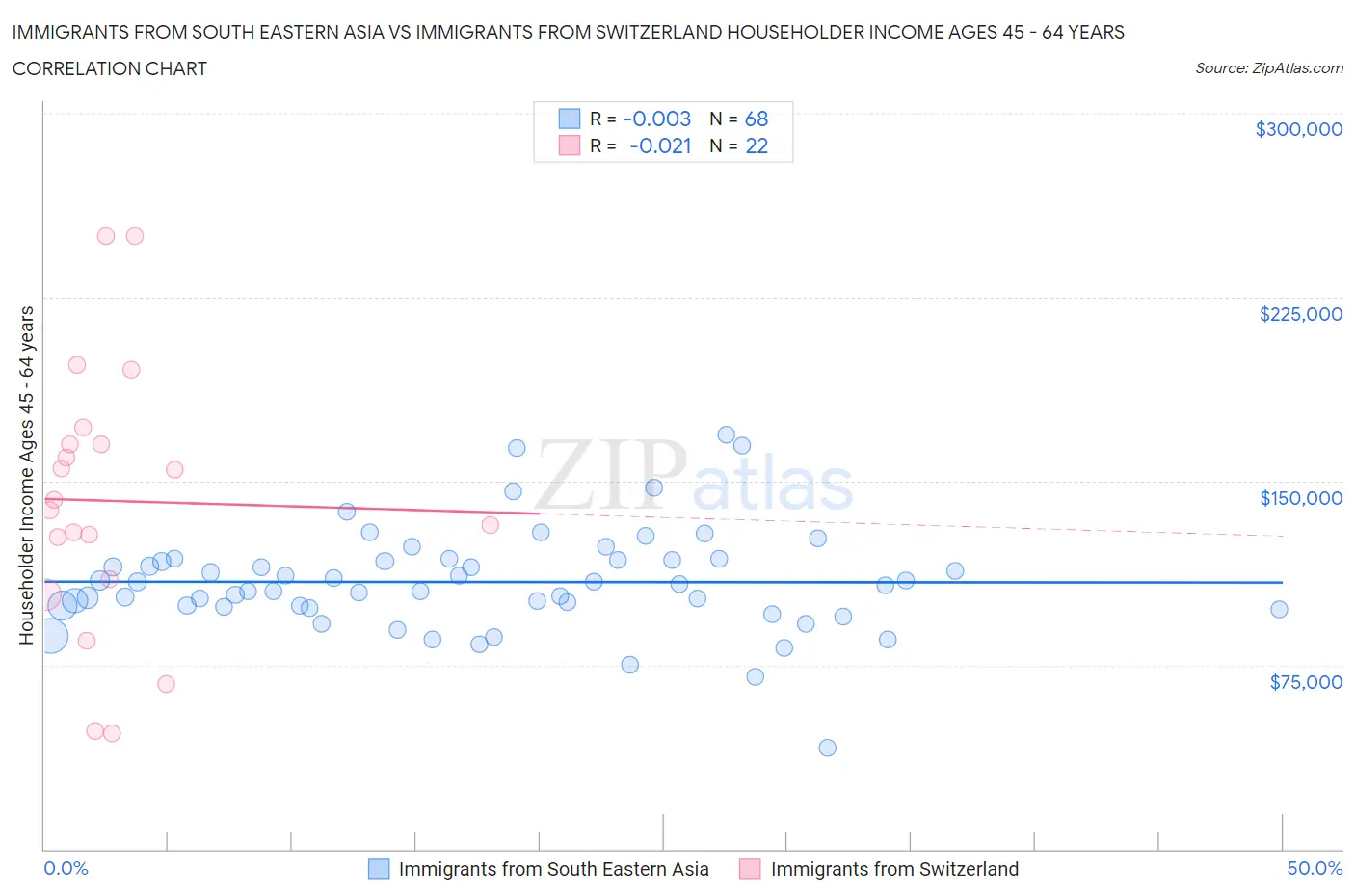 Immigrants from South Eastern Asia vs Immigrants from Switzerland Householder Income Ages 45 - 64 years