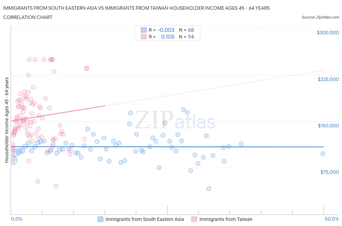 Immigrants from South Eastern Asia vs Immigrants from Taiwan Householder Income Ages 45 - 64 years