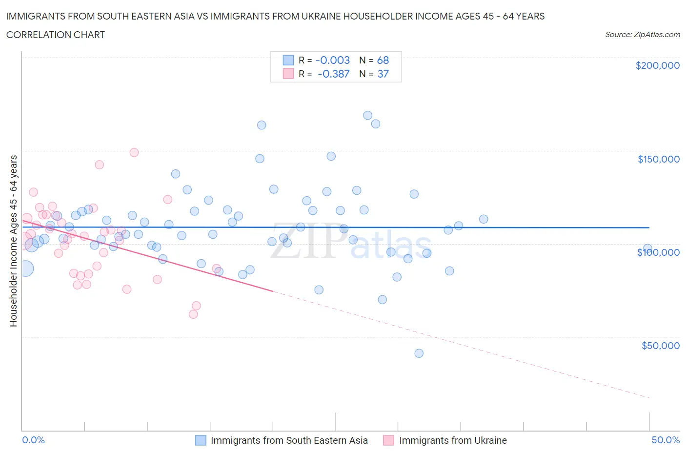 Immigrants from South Eastern Asia vs Immigrants from Ukraine Householder Income Ages 45 - 64 years