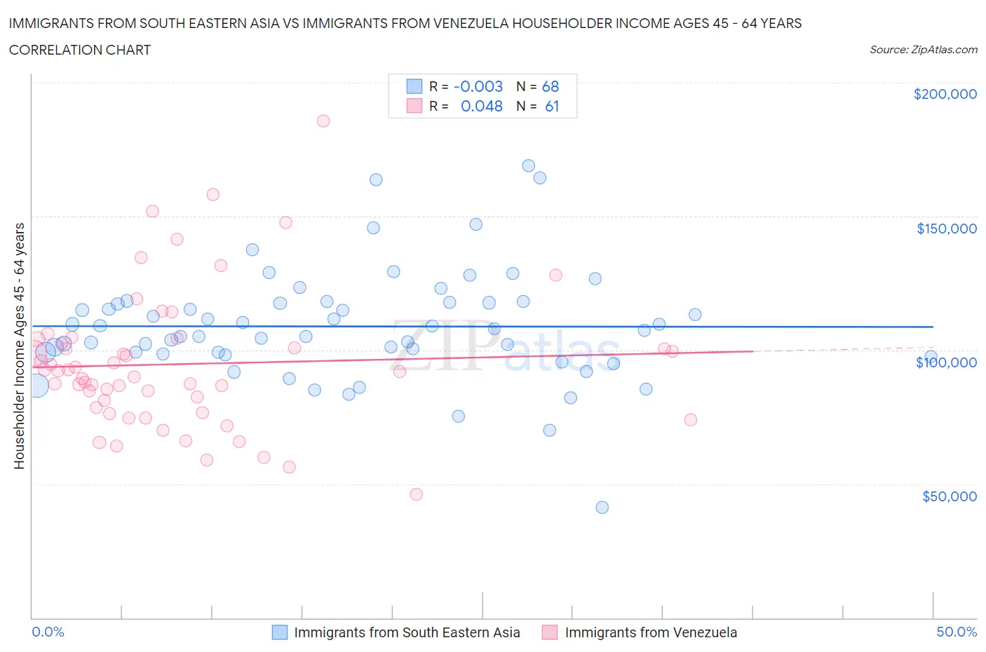 Immigrants from South Eastern Asia vs Immigrants from Venezuela Householder Income Ages 45 - 64 years