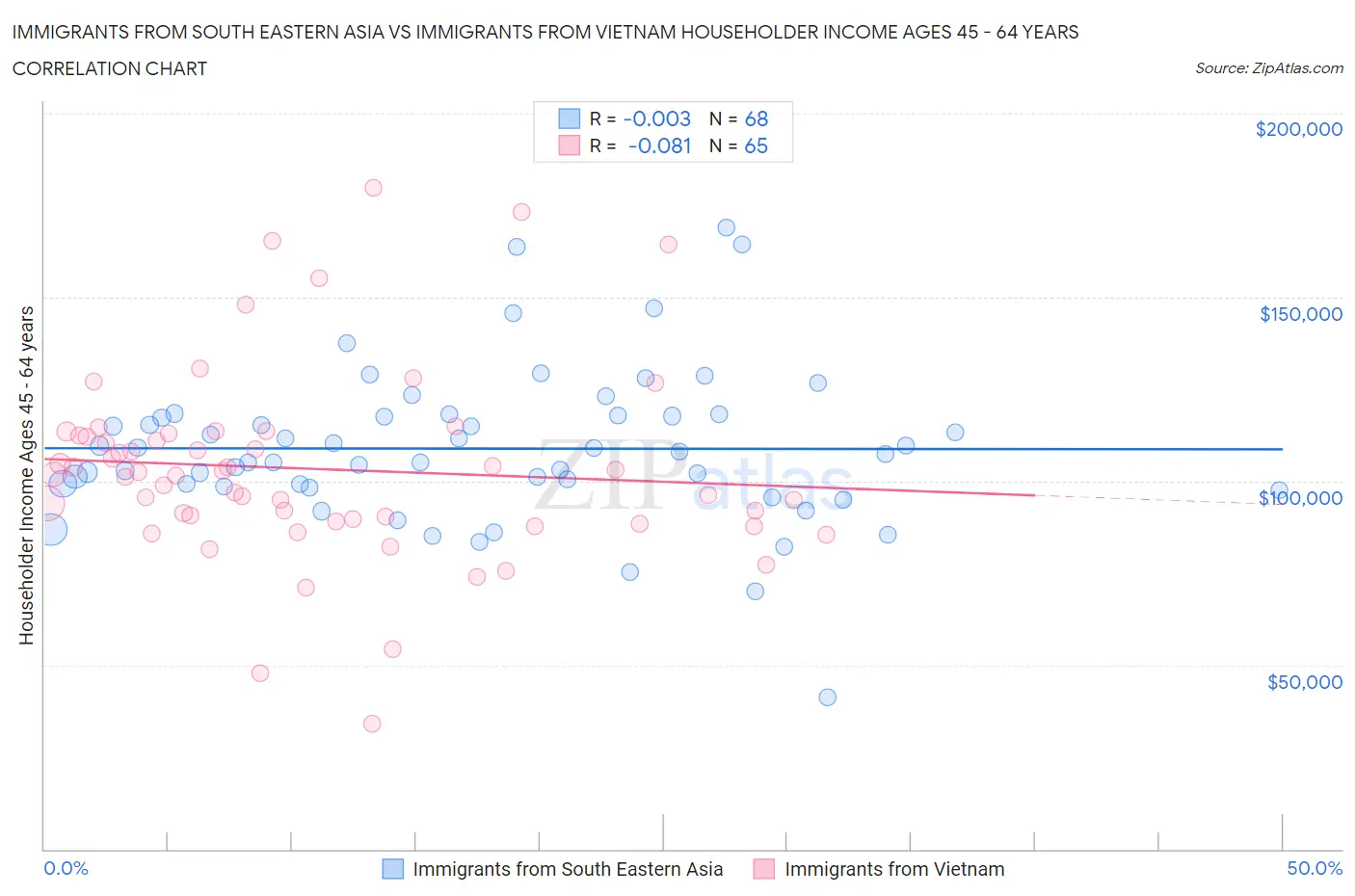 Immigrants from South Eastern Asia vs Immigrants from Vietnam Householder Income Ages 45 - 64 years
