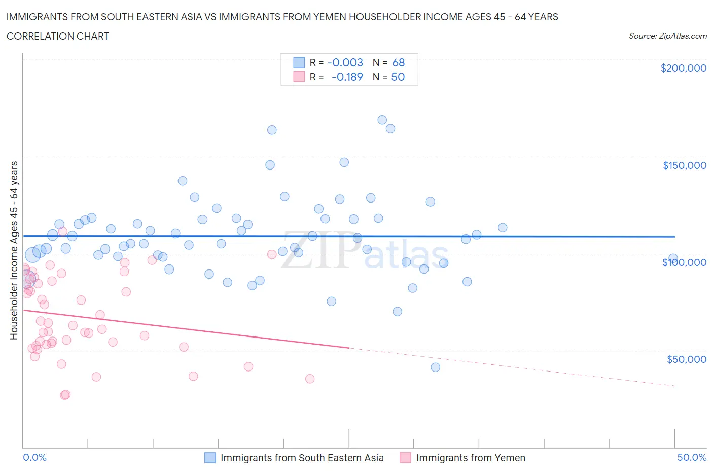 Immigrants from South Eastern Asia vs Immigrants from Yemen Householder Income Ages 45 - 64 years