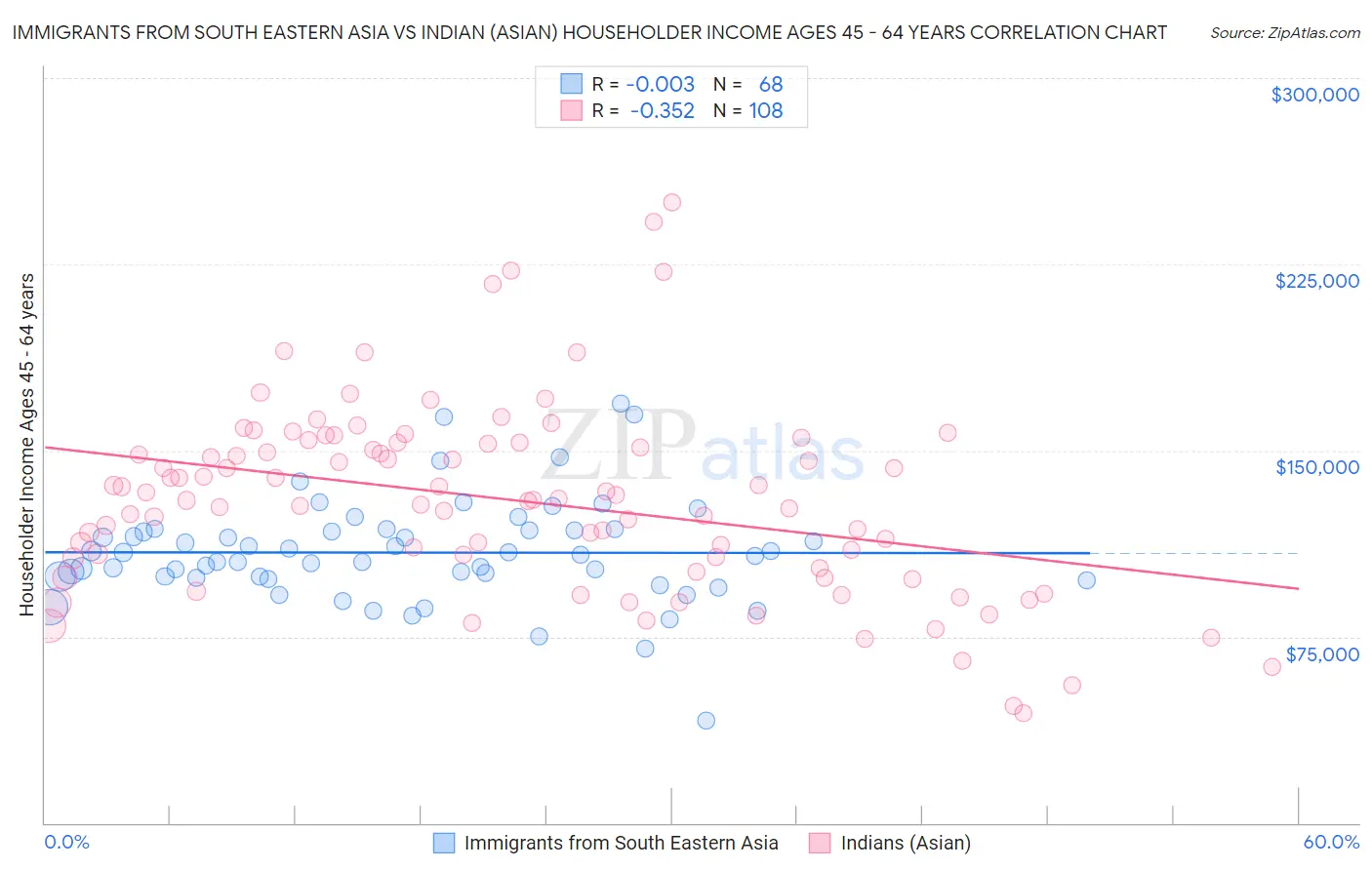 Immigrants from South Eastern Asia vs Indian (Asian) Householder Income Ages 45 - 64 years