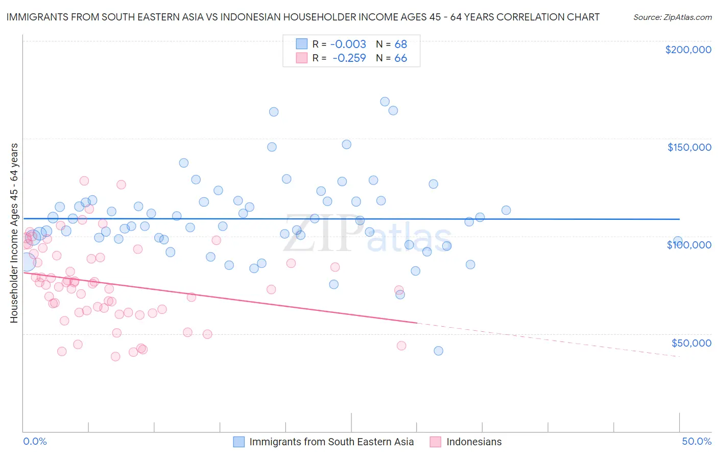 Immigrants from South Eastern Asia vs Indonesian Householder Income Ages 45 - 64 years