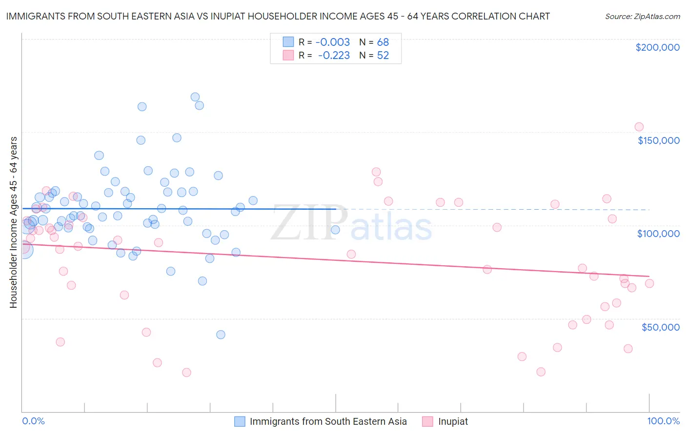 Immigrants from South Eastern Asia vs Inupiat Householder Income Ages 45 - 64 years