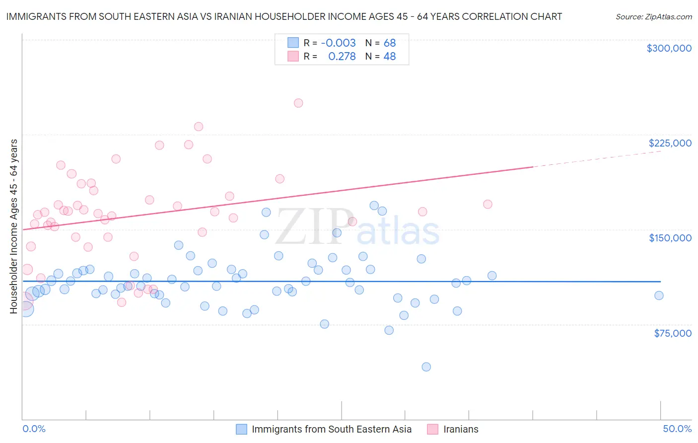 Immigrants from South Eastern Asia vs Iranian Householder Income Ages 45 - 64 years