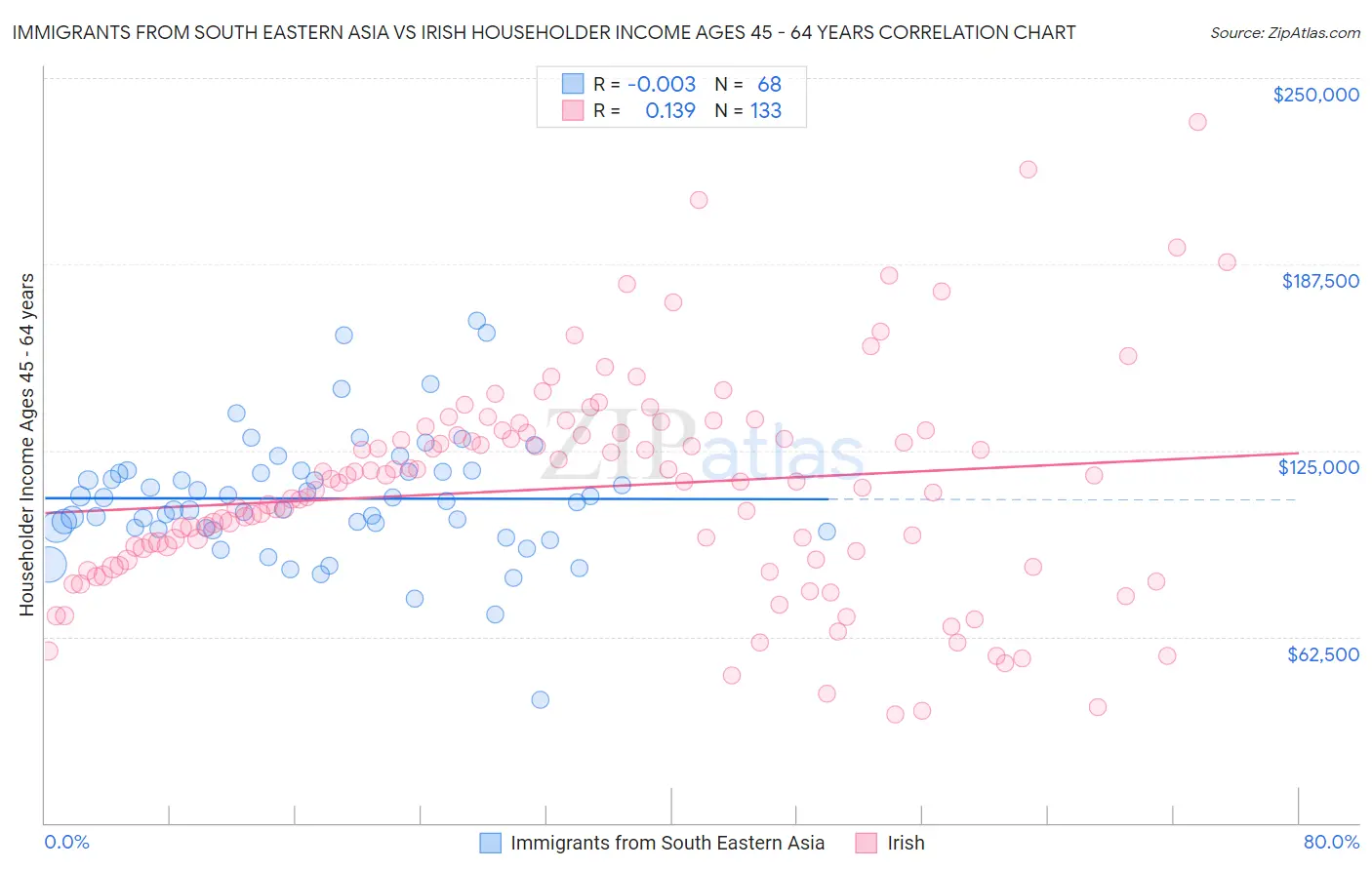 Immigrants from South Eastern Asia vs Irish Householder Income Ages 45 - 64 years