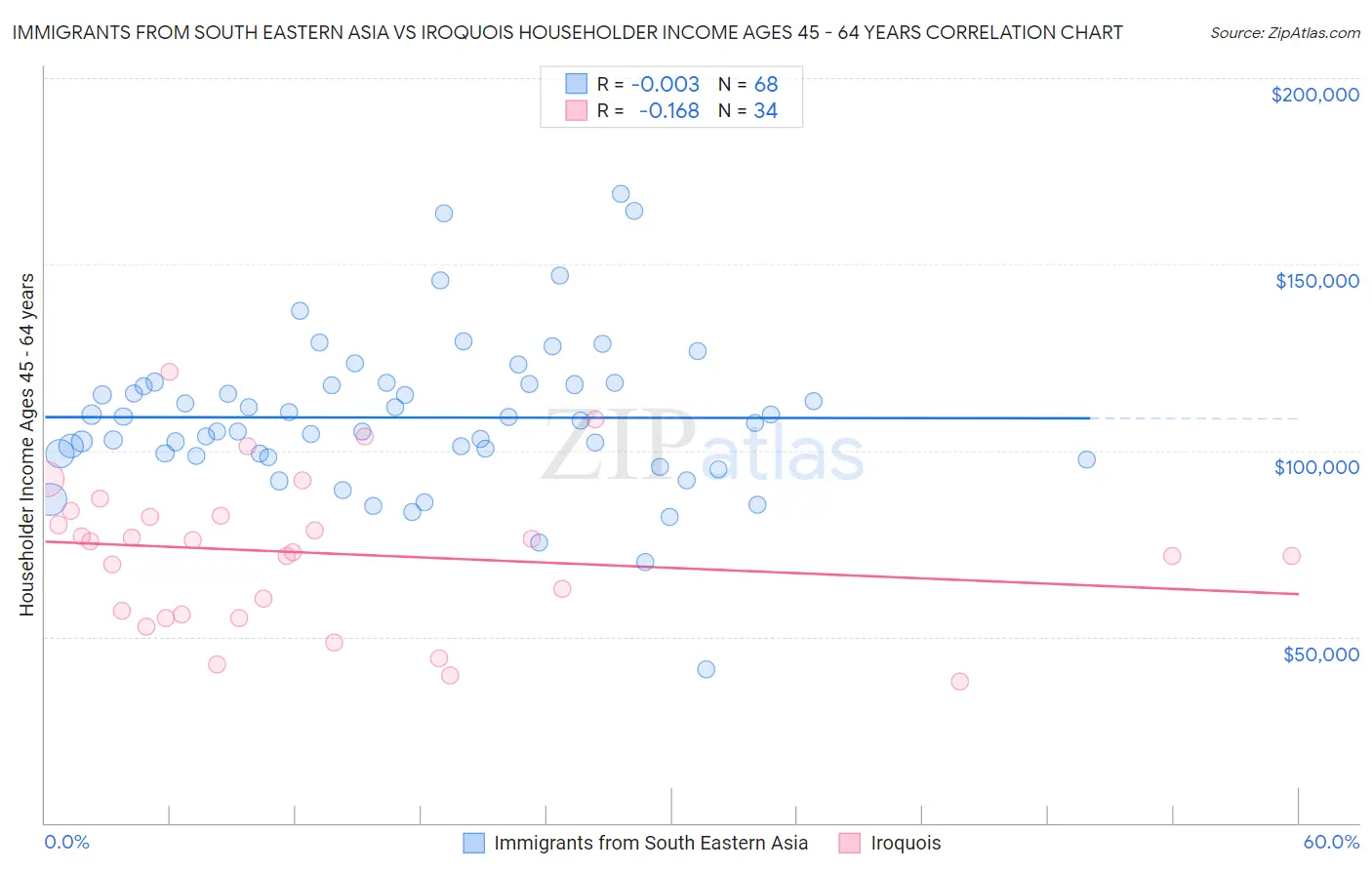 Immigrants from South Eastern Asia vs Iroquois Householder Income Ages 45 - 64 years