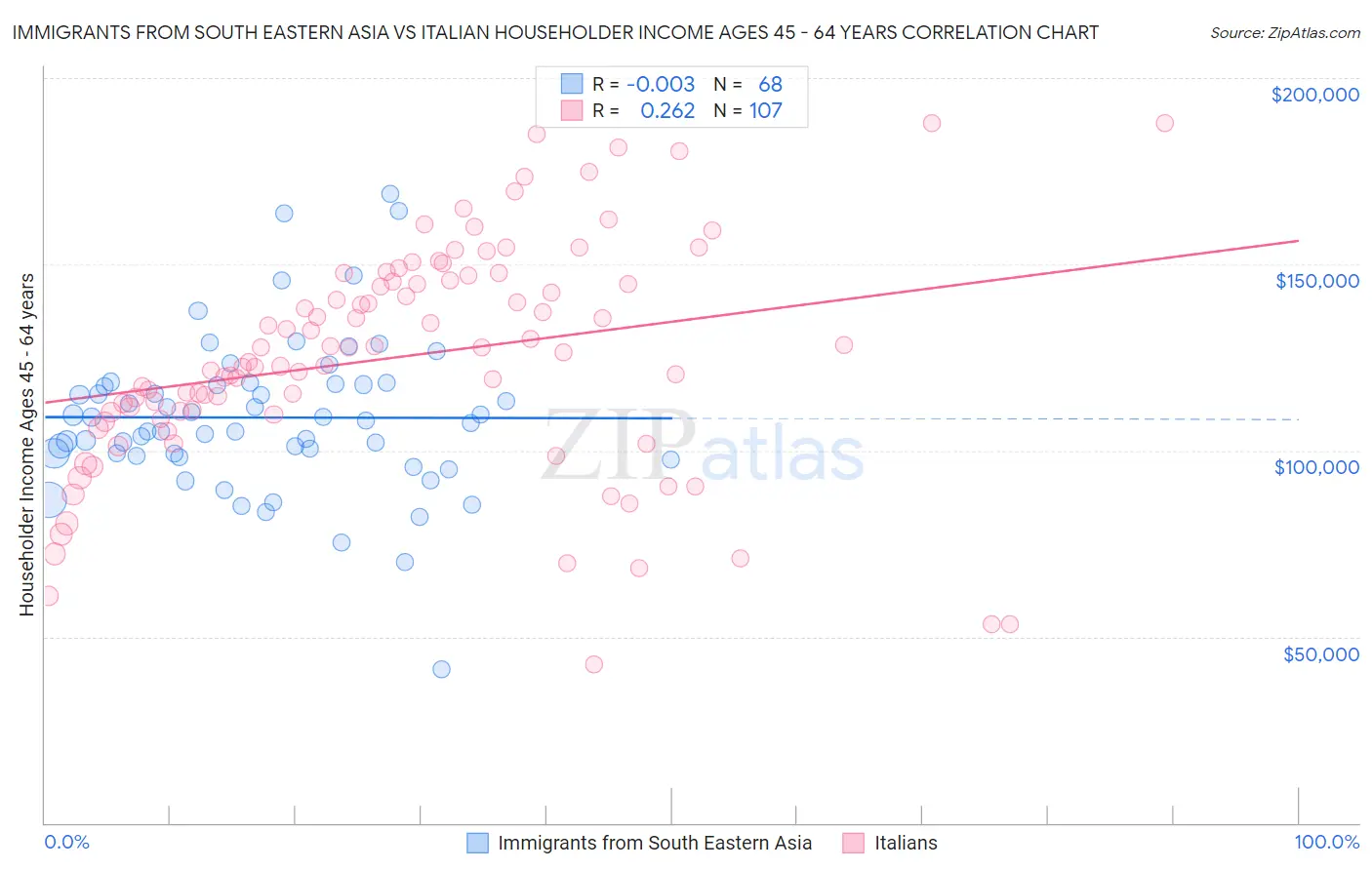 Immigrants from South Eastern Asia vs Italian Householder Income Ages 45 - 64 years