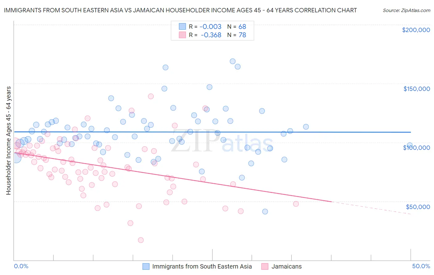 Immigrants from South Eastern Asia vs Jamaican Householder Income Ages 45 - 64 years