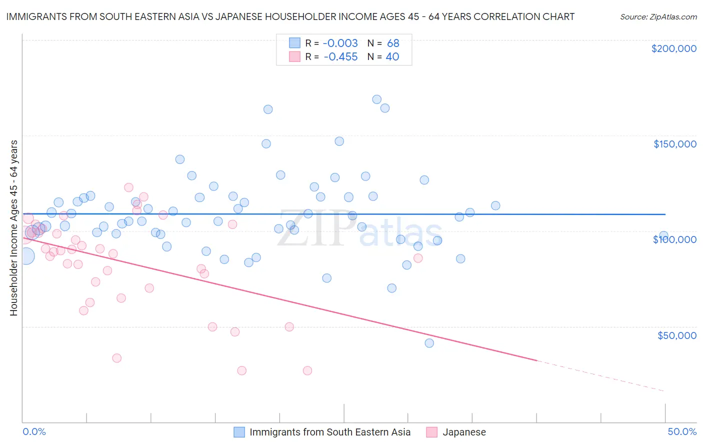 Immigrants from South Eastern Asia vs Japanese Householder Income Ages 45 - 64 years