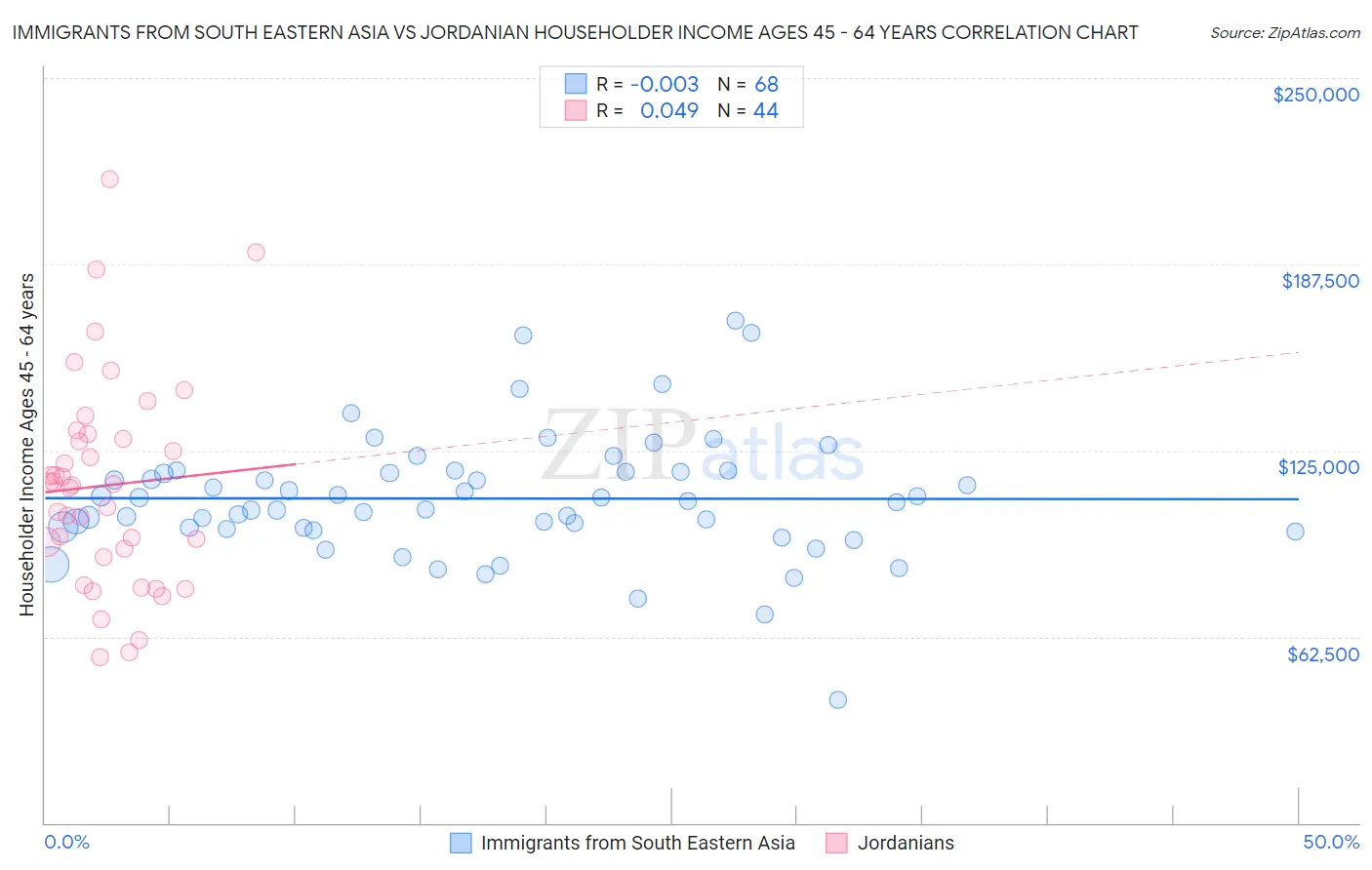 Immigrants from South Eastern Asia vs Jordanian Householder Income Ages 45 - 64 years