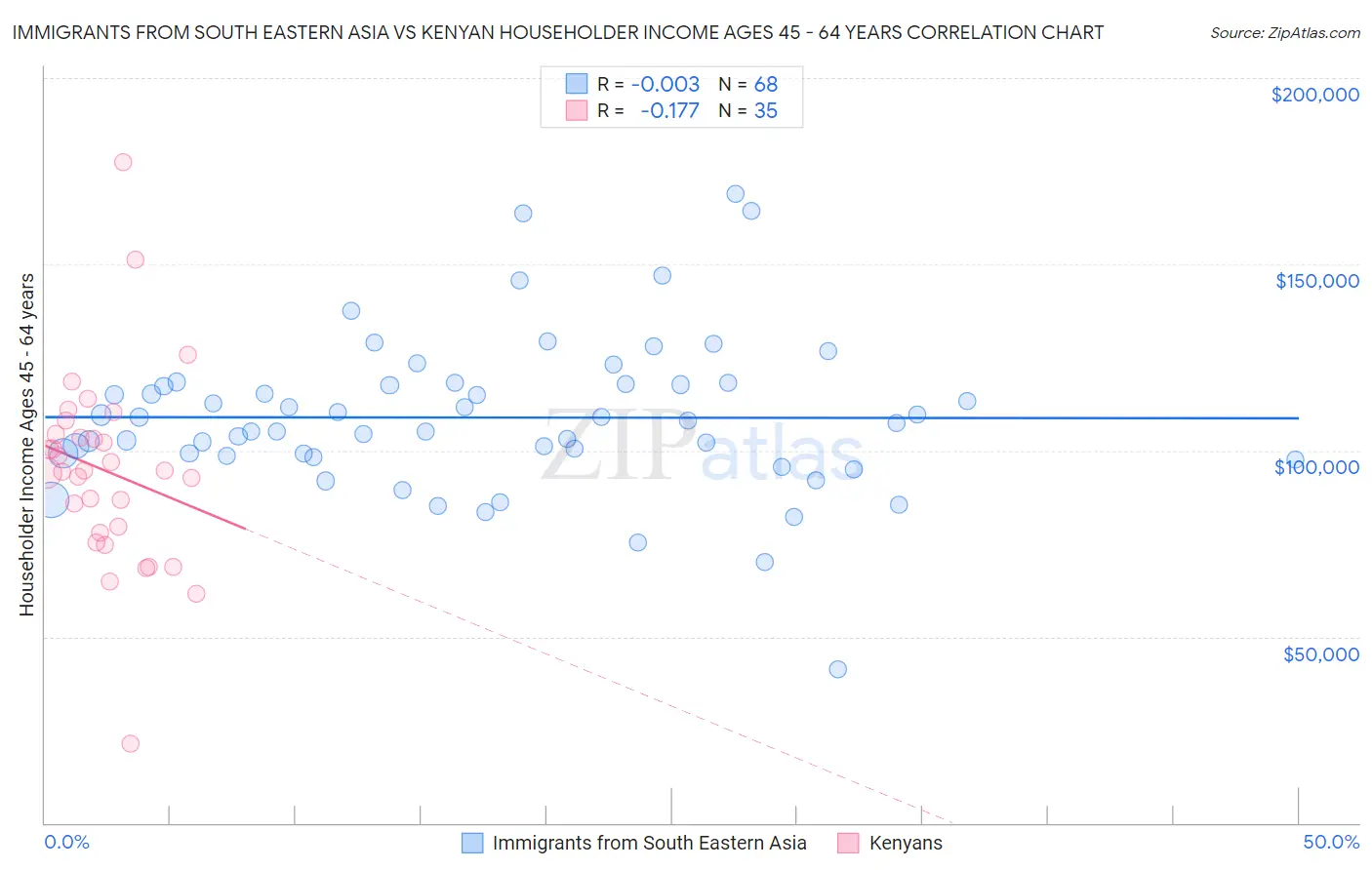 Immigrants from South Eastern Asia vs Kenyan Householder Income Ages 45 - 64 years