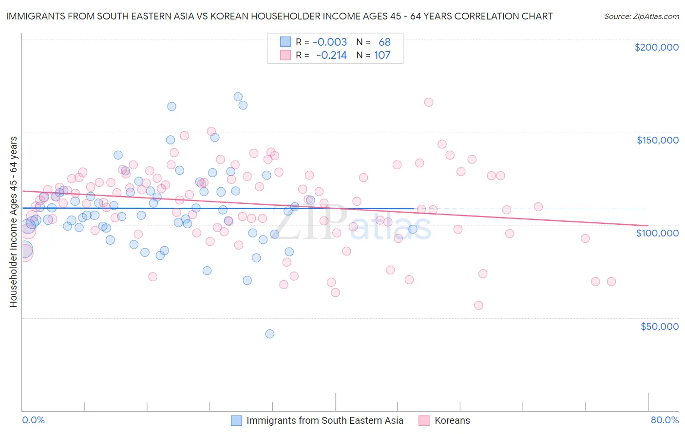 Immigrants from South Eastern Asia vs Korean Householder Income Ages 45 - 64 years