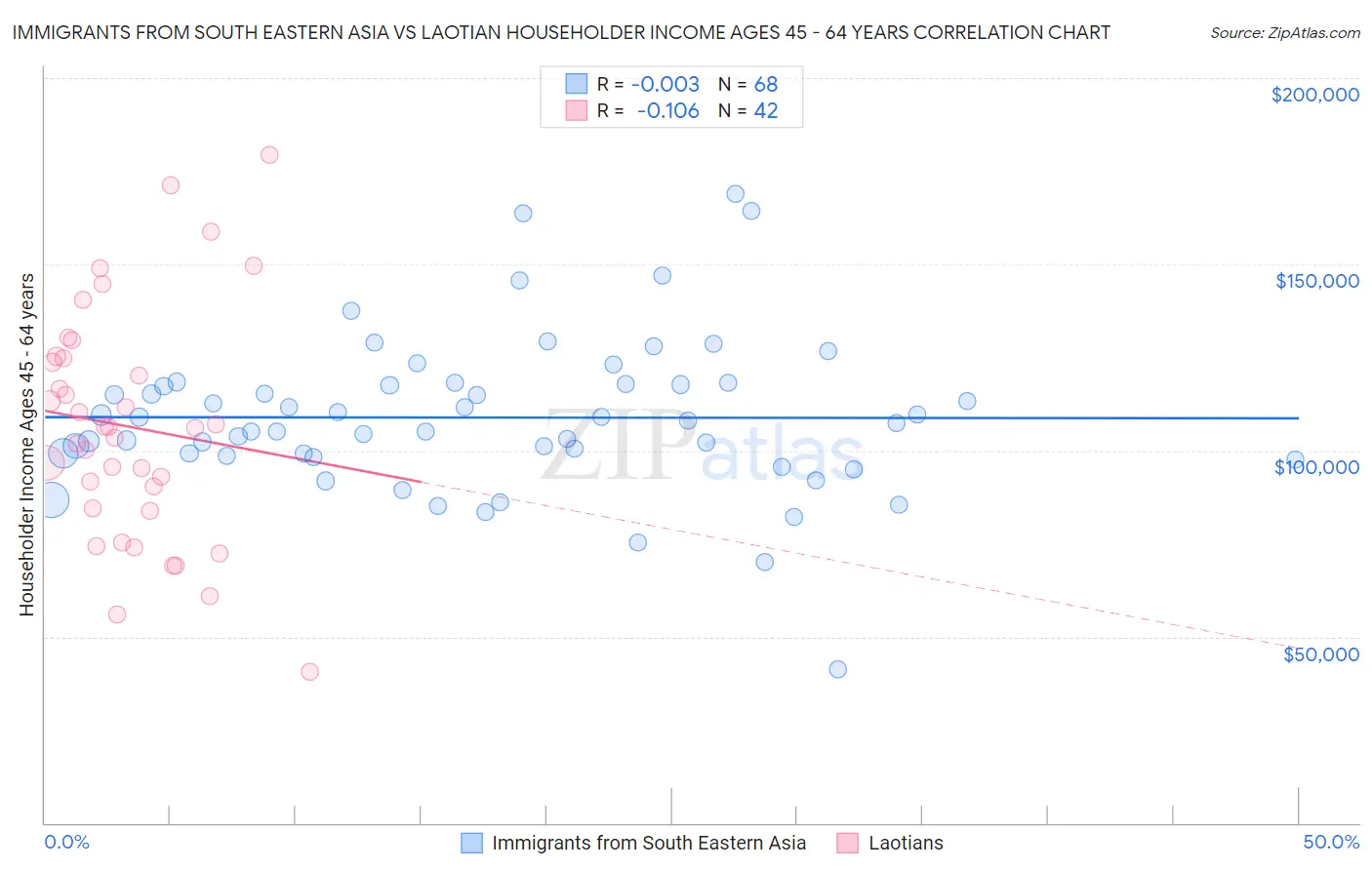 Immigrants from South Eastern Asia vs Laotian Householder Income Ages 45 - 64 years