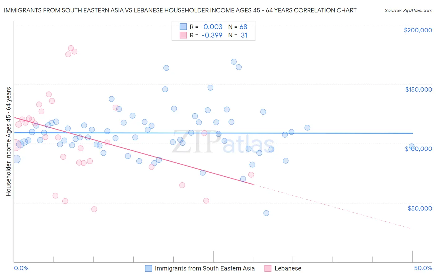 Immigrants from South Eastern Asia vs Lebanese Householder Income Ages 45 - 64 years