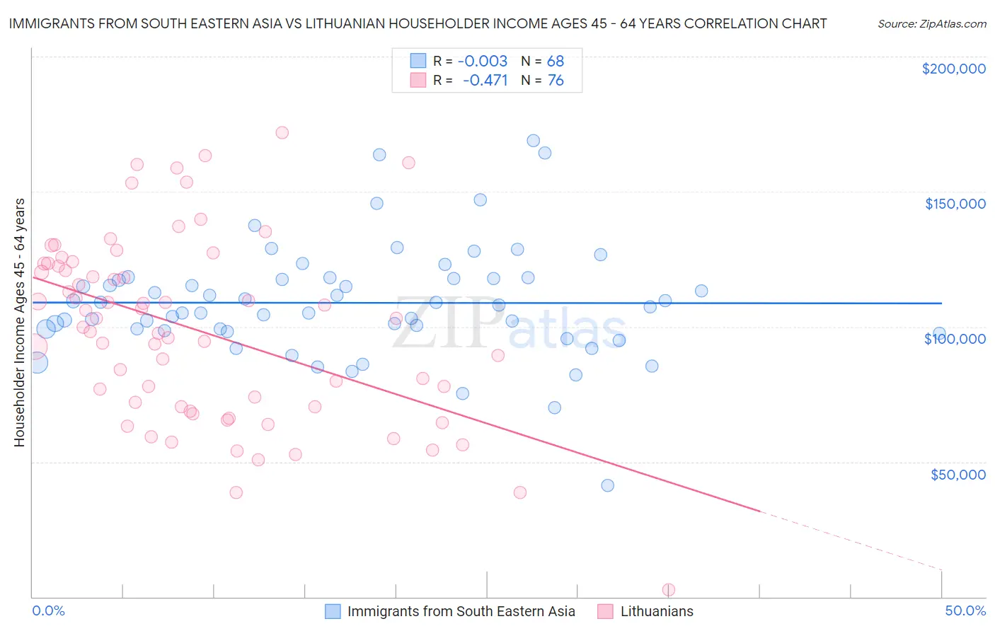 Immigrants from South Eastern Asia vs Lithuanian Householder Income Ages 45 - 64 years