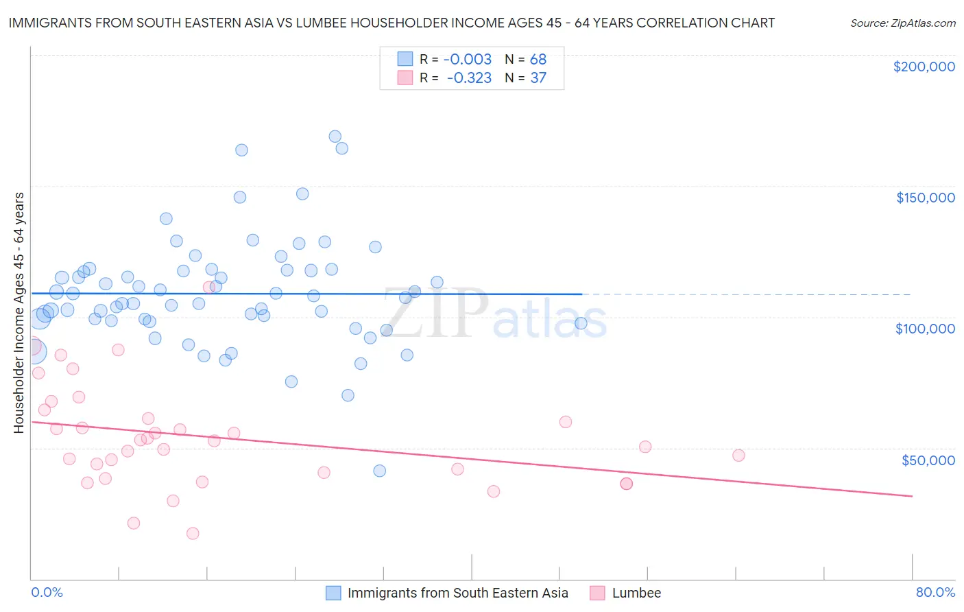 Immigrants from South Eastern Asia vs Lumbee Householder Income Ages 45 - 64 years