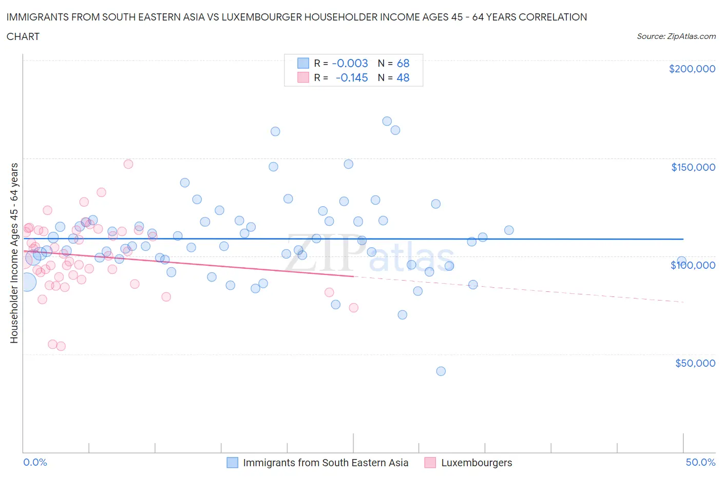 Immigrants from South Eastern Asia vs Luxembourger Householder Income Ages 45 - 64 years