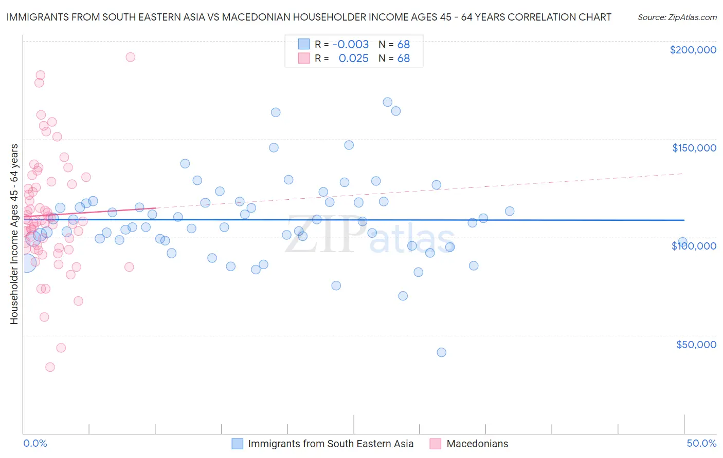 Immigrants from South Eastern Asia vs Macedonian Householder Income Ages 45 - 64 years