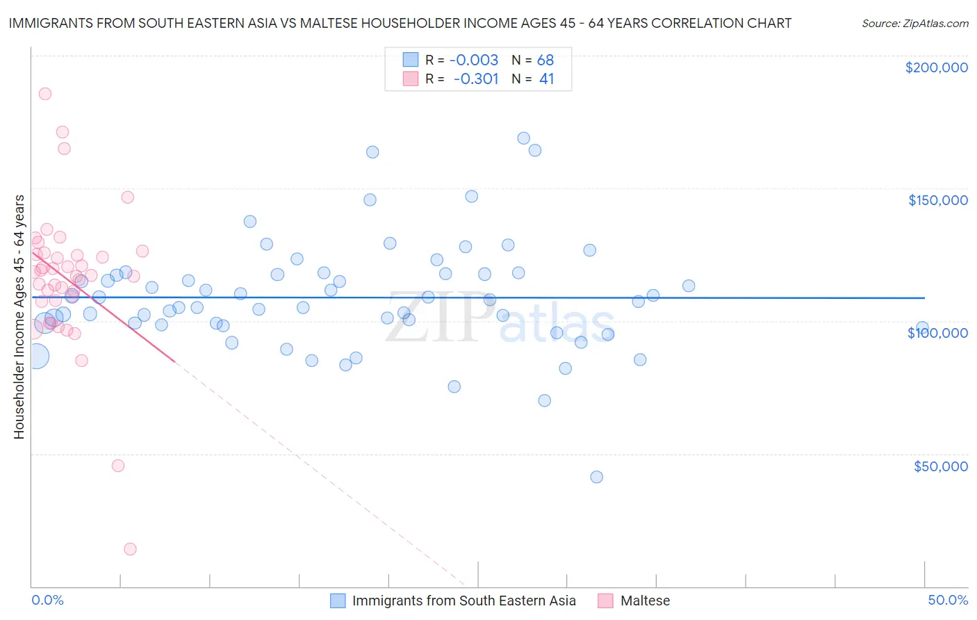 Immigrants from South Eastern Asia vs Maltese Householder Income Ages 45 - 64 years