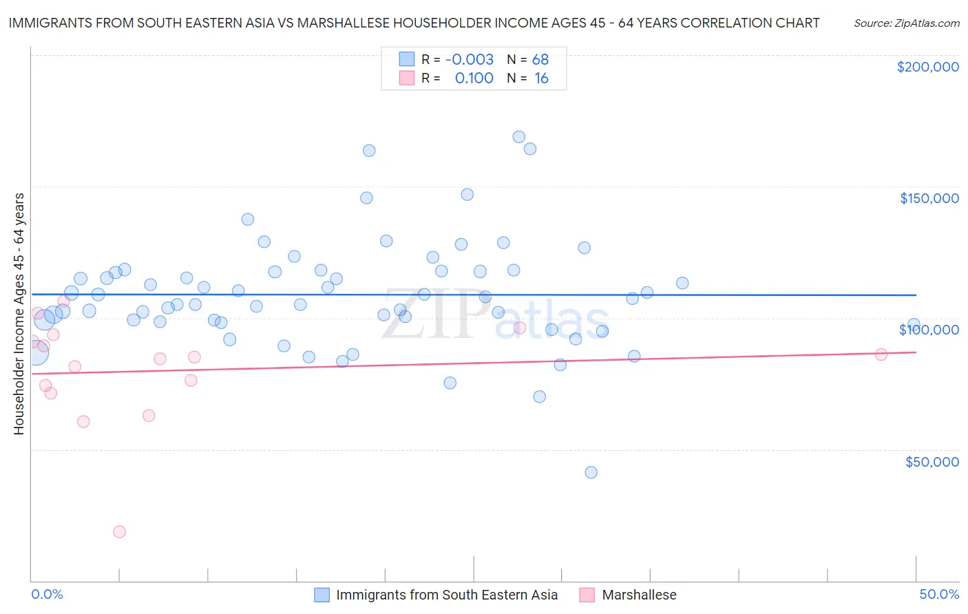 Immigrants from South Eastern Asia vs Marshallese Householder Income Ages 45 - 64 years