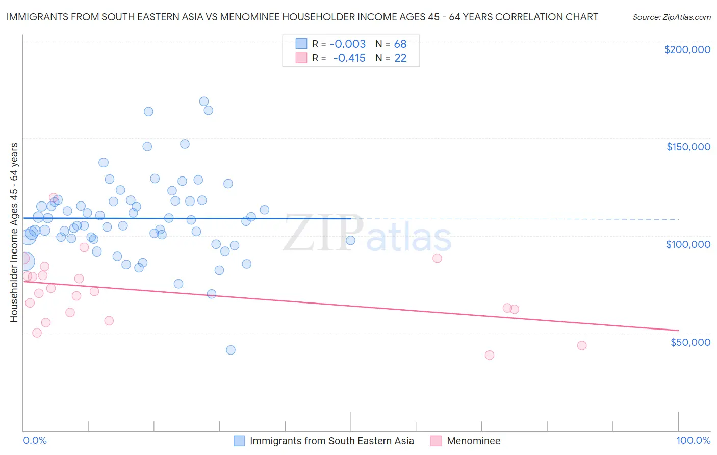 Immigrants from South Eastern Asia vs Menominee Householder Income Ages 45 - 64 years