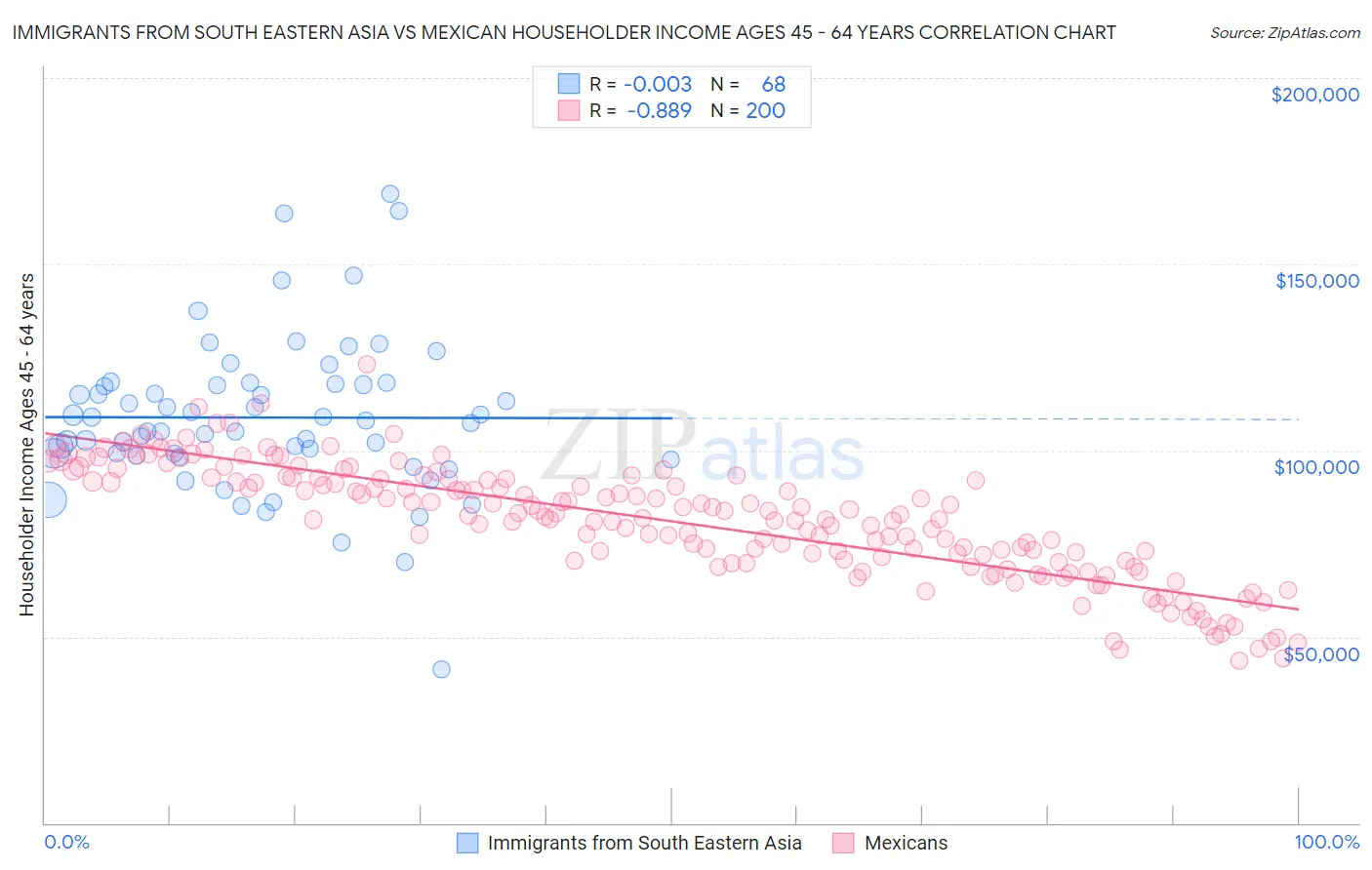 Immigrants from South Eastern Asia vs Mexican Householder Income Ages 45 - 64 years