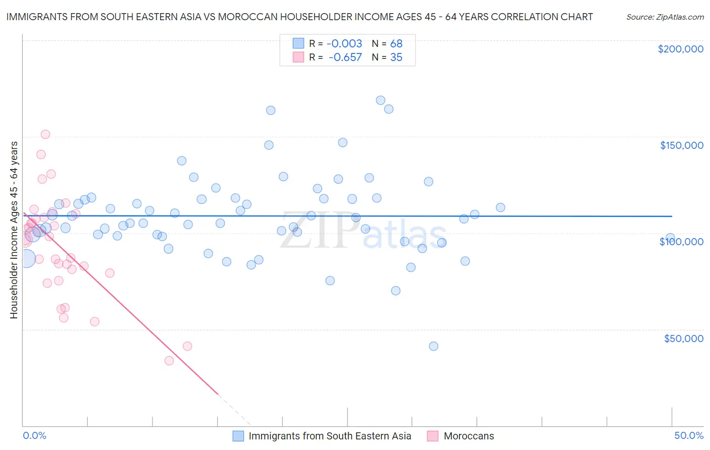 Immigrants from South Eastern Asia vs Moroccan Householder Income Ages 45 - 64 years