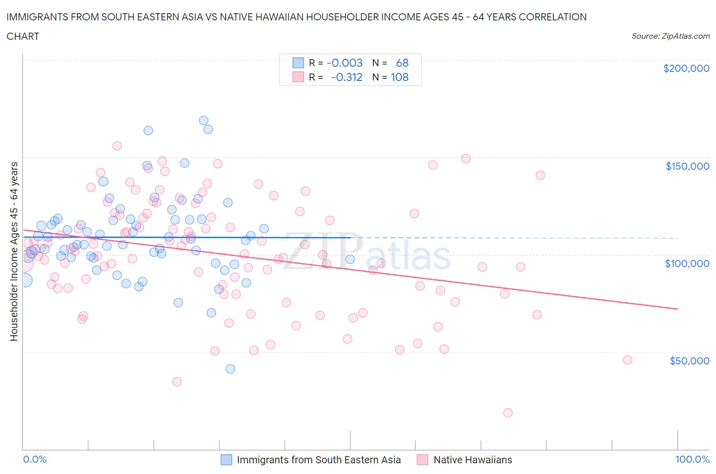 Immigrants from South Eastern Asia vs Native Hawaiian Householder Income Ages 45 - 64 years