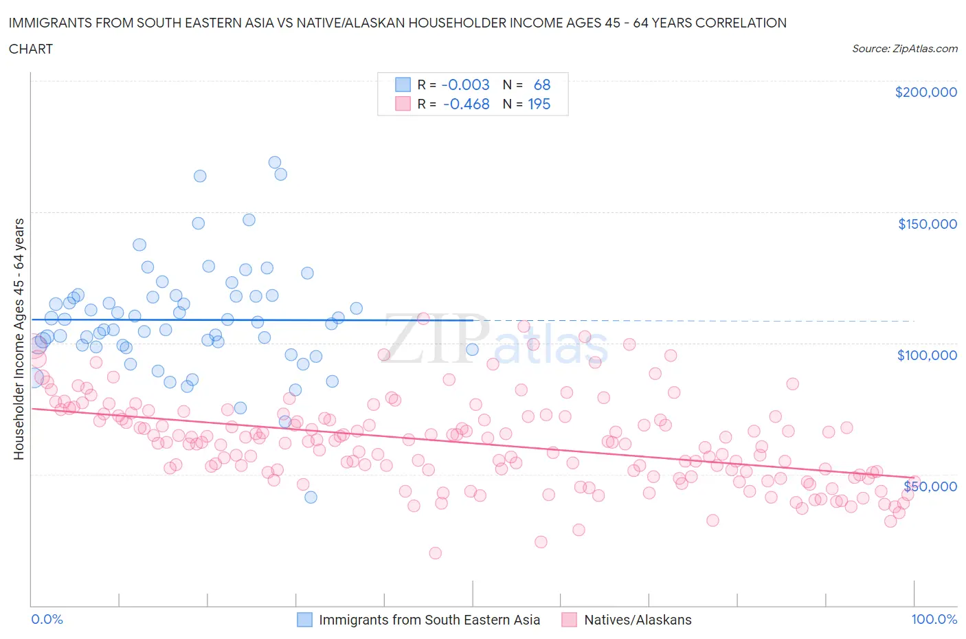 Immigrants from South Eastern Asia vs Native/Alaskan Householder Income Ages 45 - 64 years