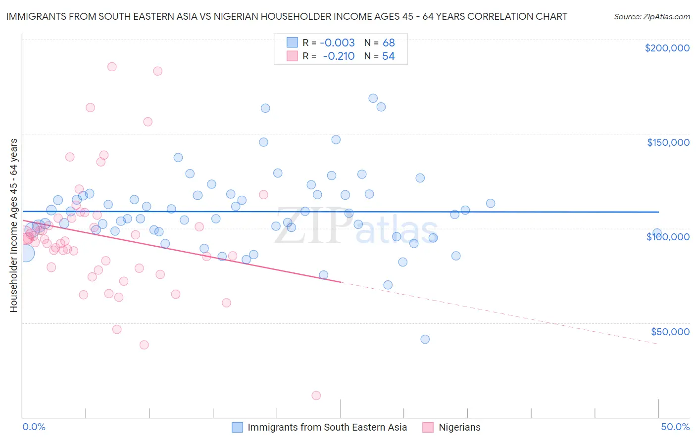Immigrants from South Eastern Asia vs Nigerian Householder Income Ages 45 - 64 years