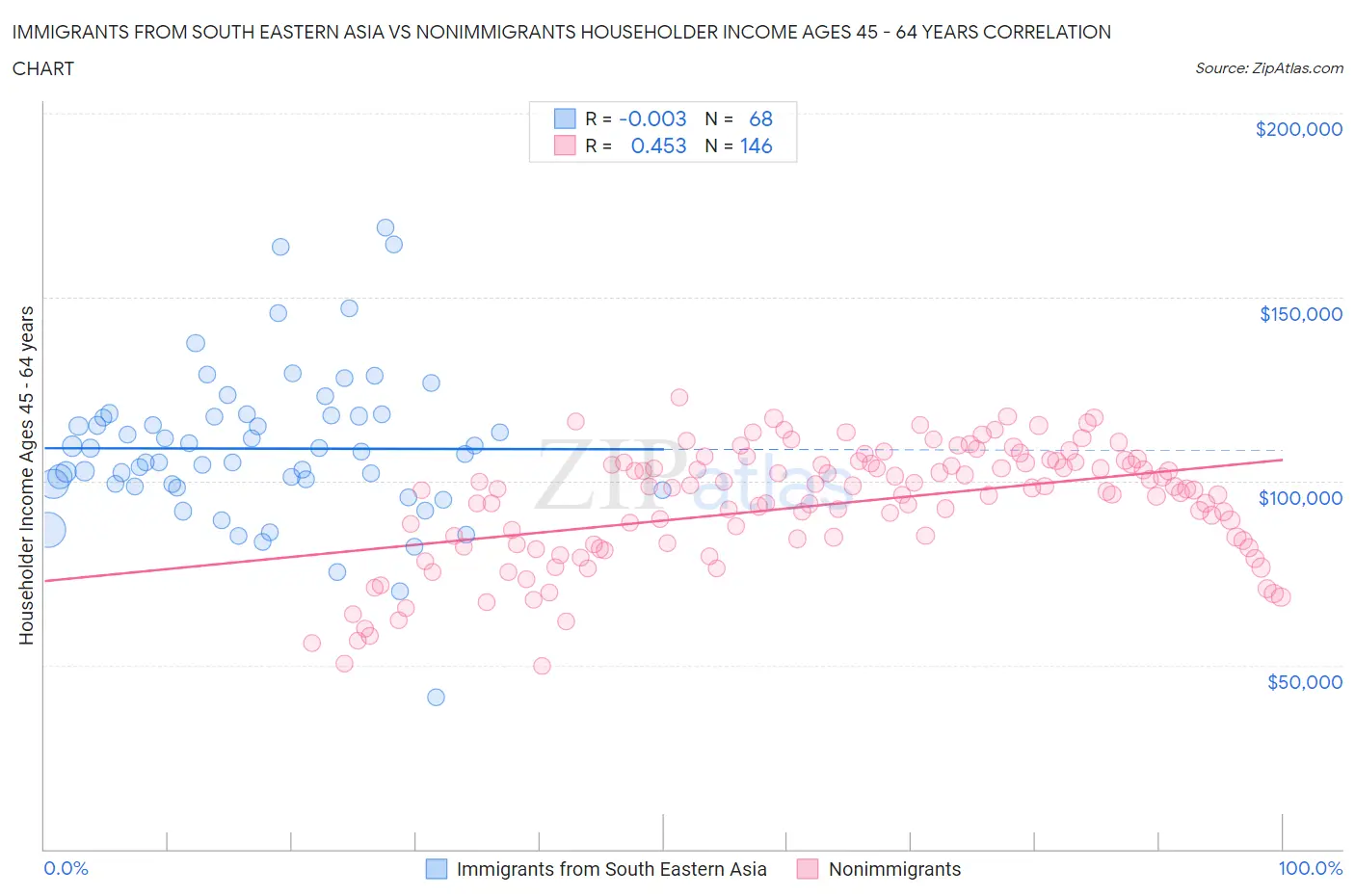 Immigrants from South Eastern Asia vs Nonimmigrants Householder Income Ages 45 - 64 years
