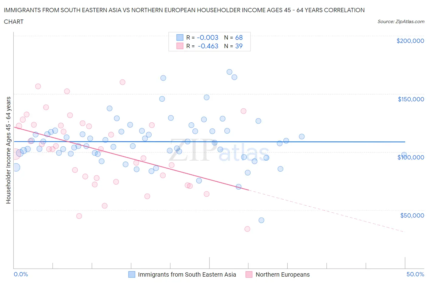 Immigrants from South Eastern Asia vs Northern European Householder Income Ages 45 - 64 years