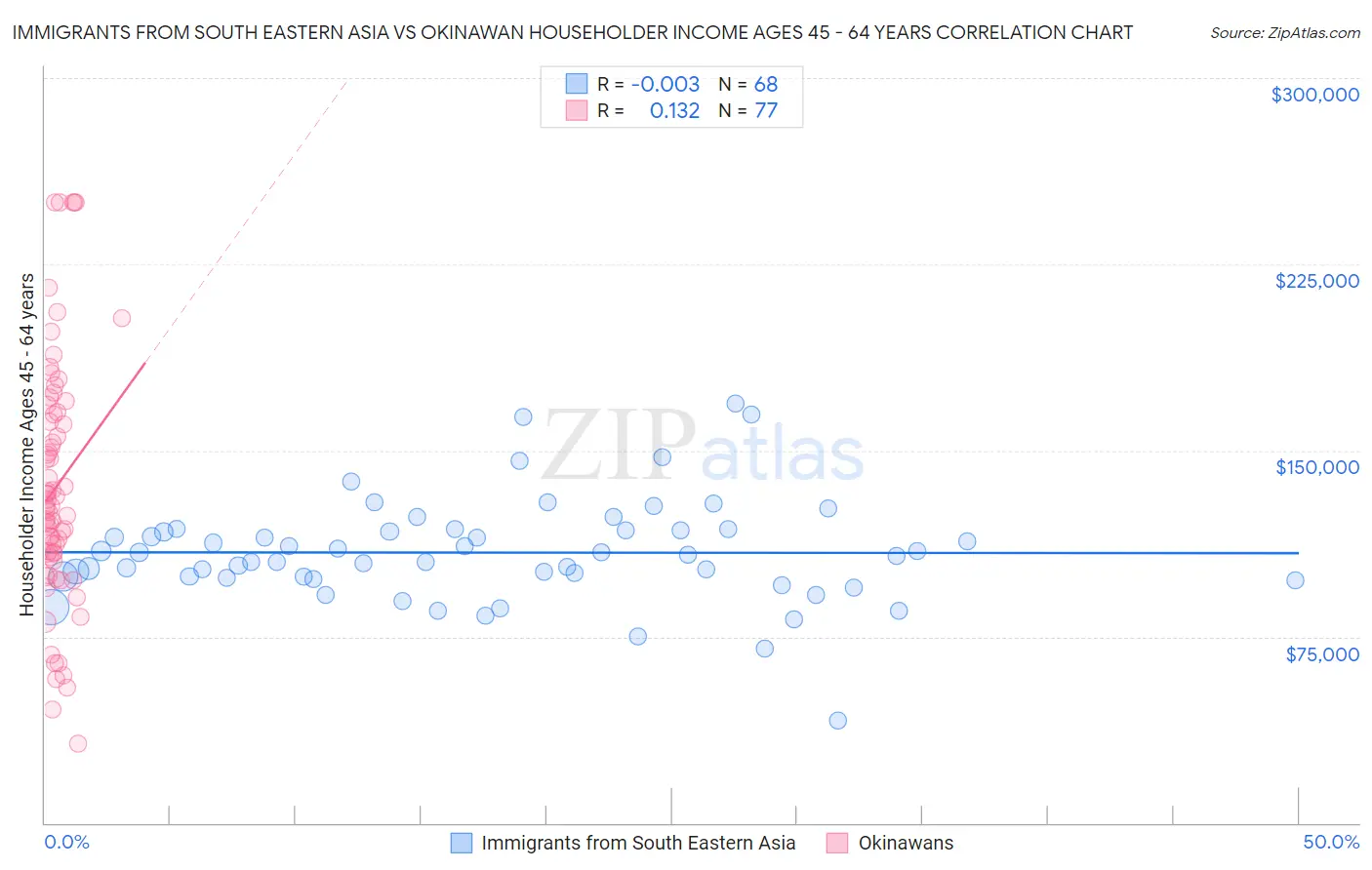 Immigrants from South Eastern Asia vs Okinawan Householder Income Ages 45 - 64 years