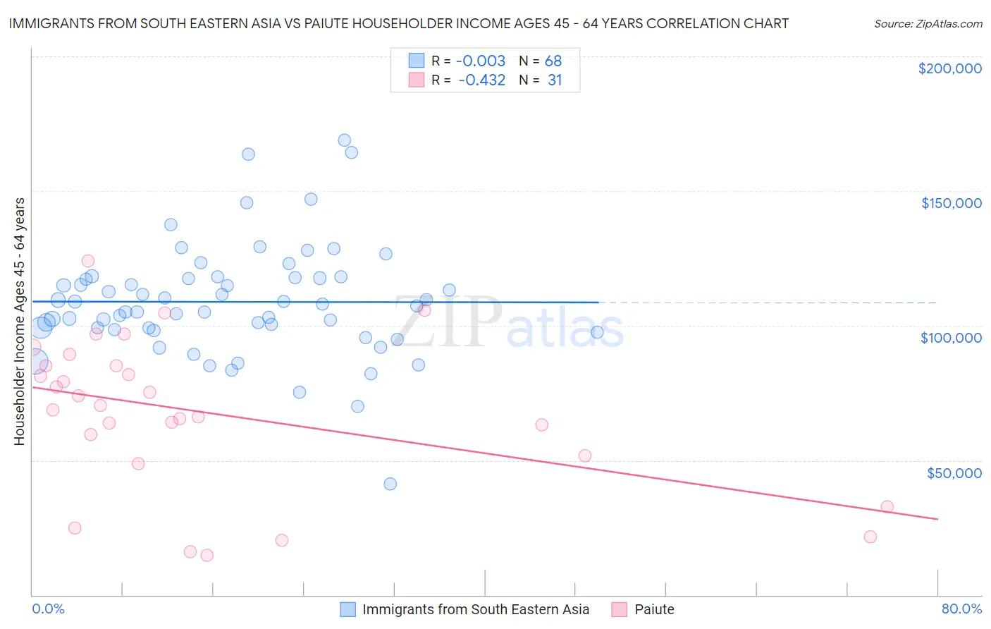 Immigrants from South Eastern Asia vs Paiute Householder Income Ages 45 - 64 years