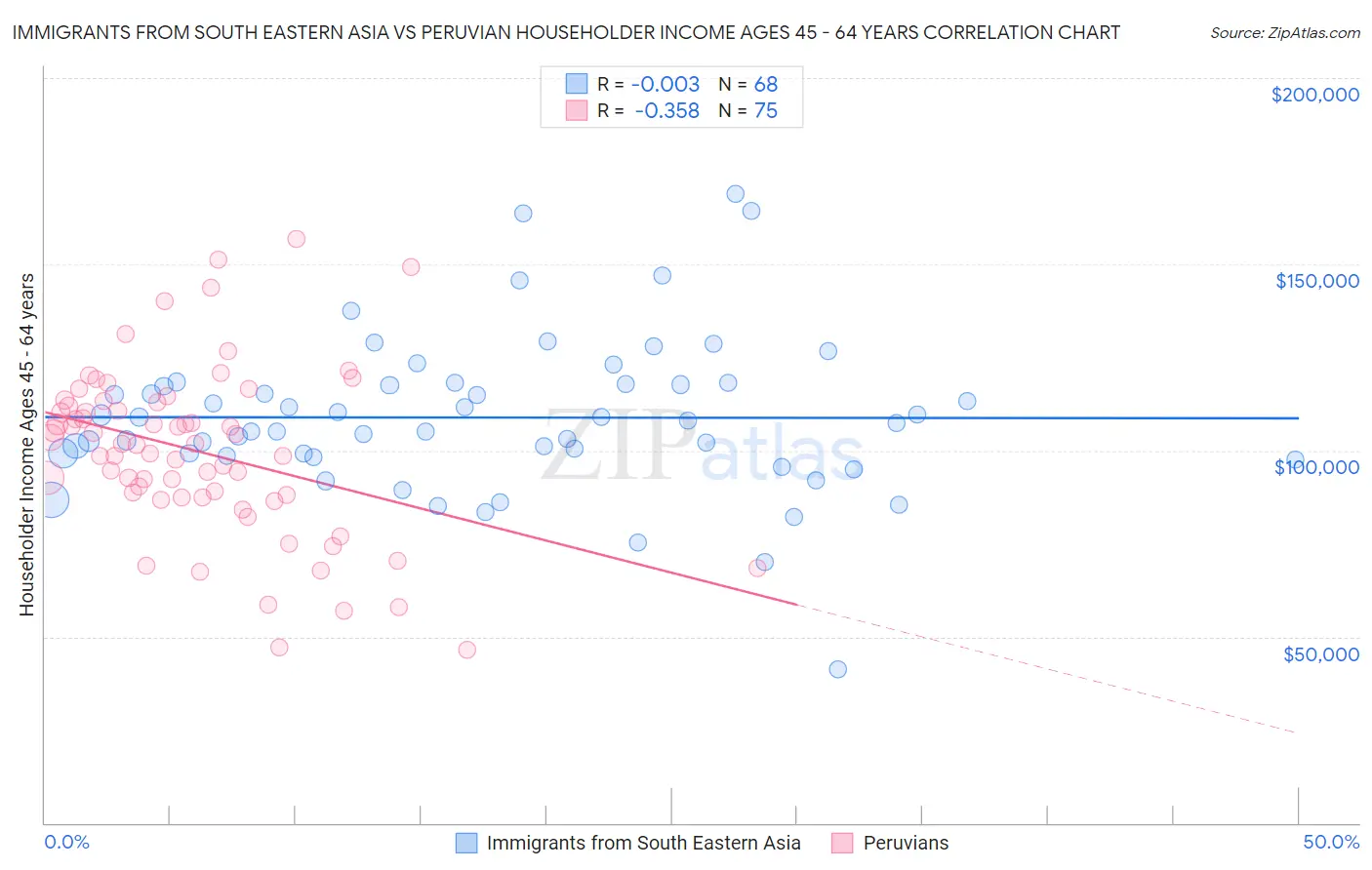 Immigrants from South Eastern Asia vs Peruvian Householder Income Ages 45 - 64 years