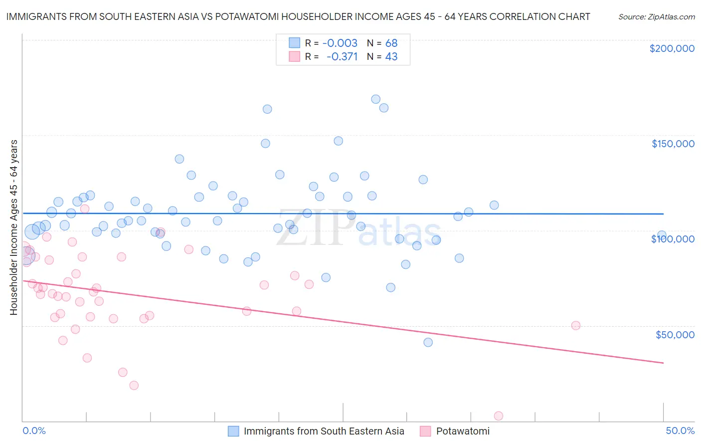 Immigrants from South Eastern Asia vs Potawatomi Householder Income Ages 45 - 64 years