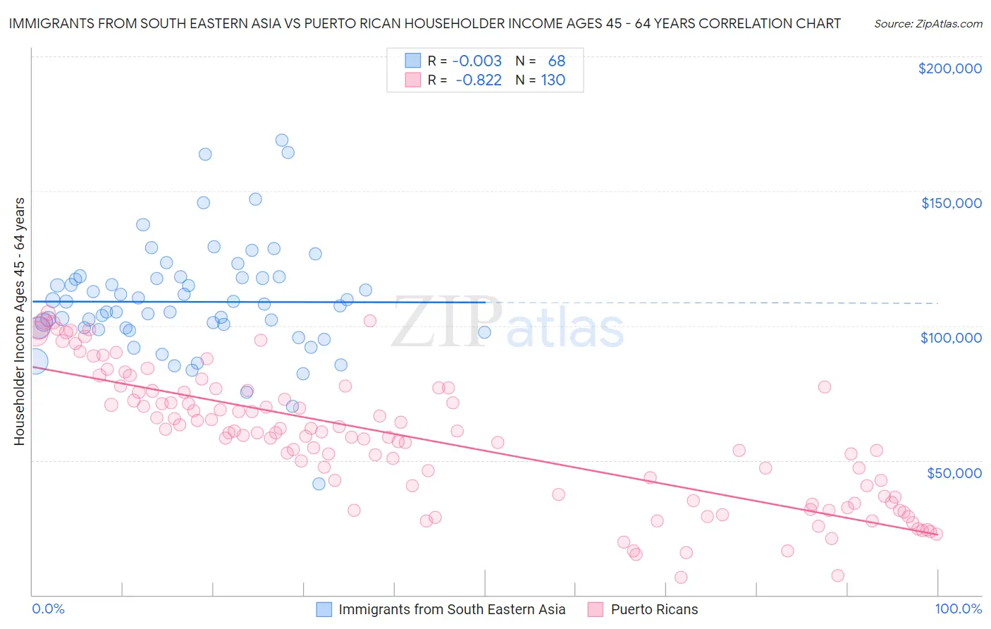 Immigrants from South Eastern Asia vs Puerto Rican Householder Income Ages 45 - 64 years