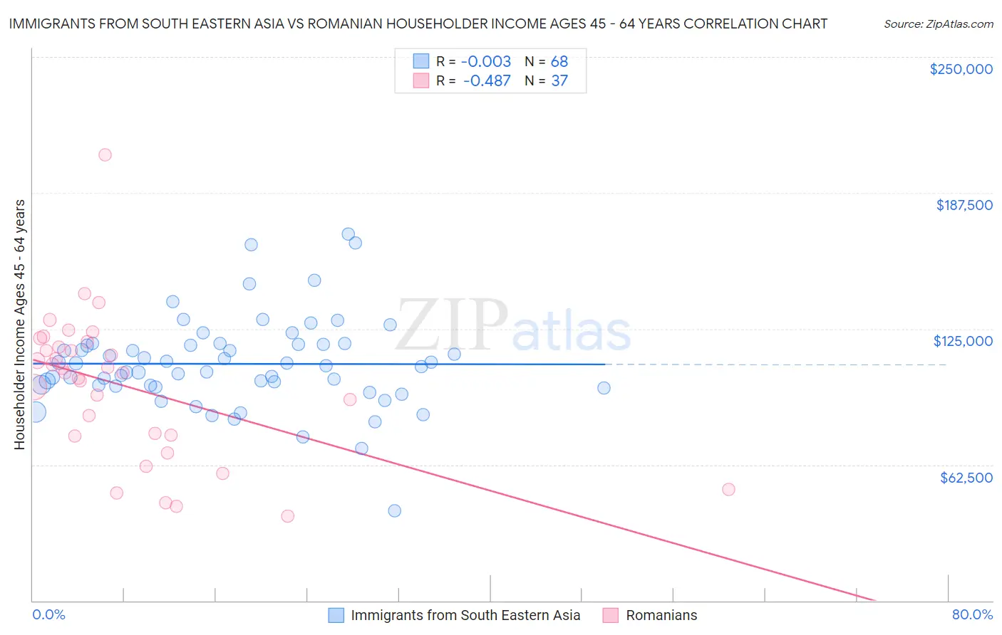 Immigrants from South Eastern Asia vs Romanian Householder Income Ages 45 - 64 years