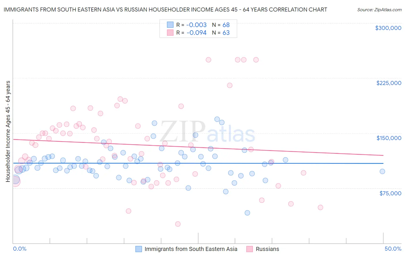 Immigrants from South Eastern Asia vs Russian Householder Income Ages 45 - 64 years