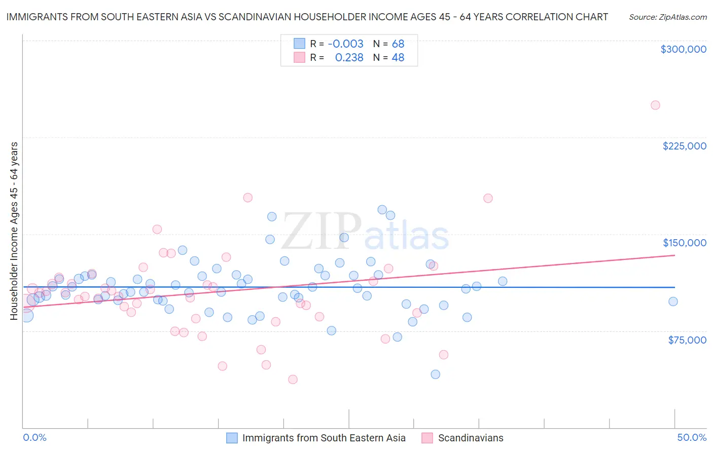 Immigrants from South Eastern Asia vs Scandinavian Householder Income Ages 45 - 64 years