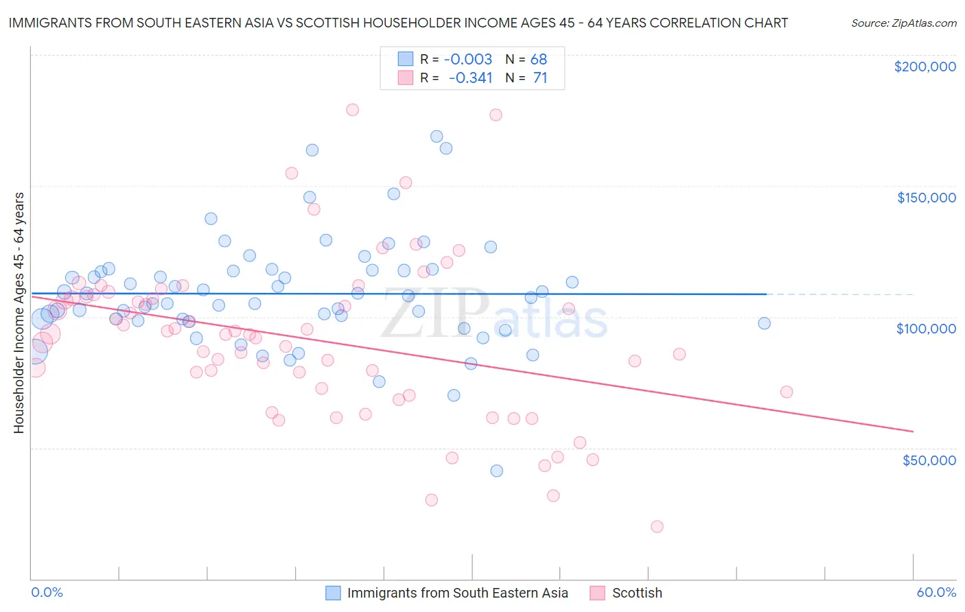 Immigrants from South Eastern Asia vs Scottish Householder Income Ages 45 - 64 years