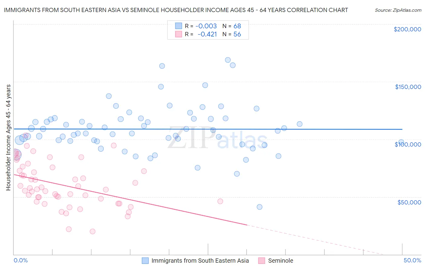 Immigrants from South Eastern Asia vs Seminole Householder Income Ages 45 - 64 years